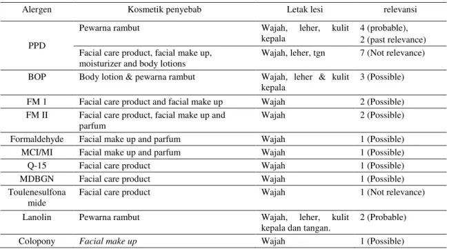 Tabel 1. Relevansi klinis hasil uji tempel alergen kosmetik 