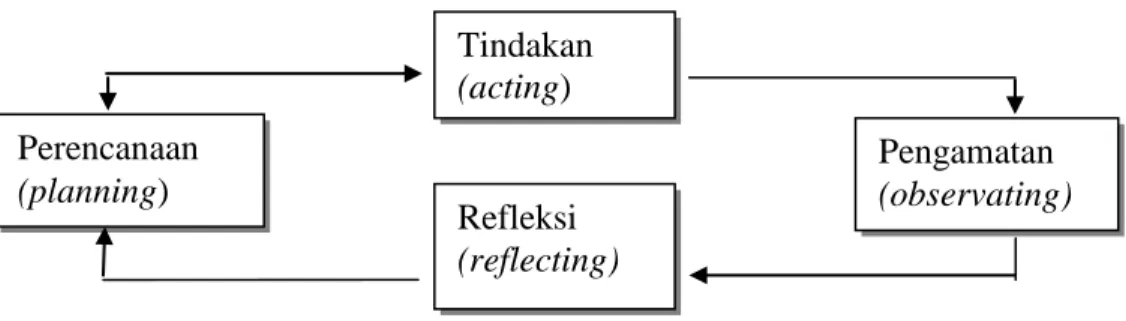 Gambar 1.2 Bagan Hubungan Perencanaan, Tindakan, Pengamatan, dan Refleksi Tindakan (acting) Perencanaan (planning) Refleksi (reflecting) Pengamatan (observating) 