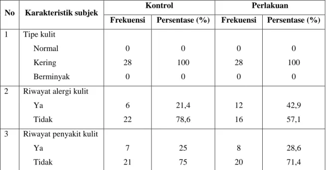 Tabel 1. Karakteristik Subjek Penelitian 