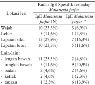 Tabel 4.  Kadar IgE Spesifik terhadap Malassezia	 furfur	dengan variabel onset terjadinya DA  pada penderita DA anak (n = 43) di Divisi Divisi  Dermatologi Anak URJ Kesehatan Kulit  dan Kelamin