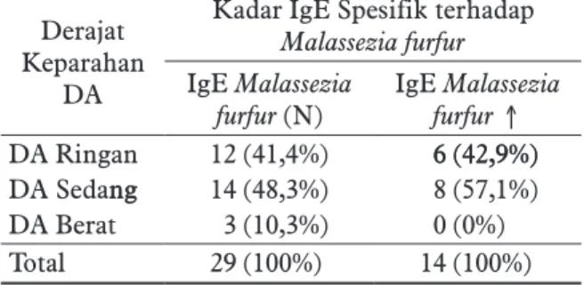 Tabel 6.  Kadar IgE Spesifik terhadap Malassezia	 furfur	pada berbagai derajat keparahan DA  Divisi Dermatologi Anak URJ Kesehatan  Kulit dan Kelamin 