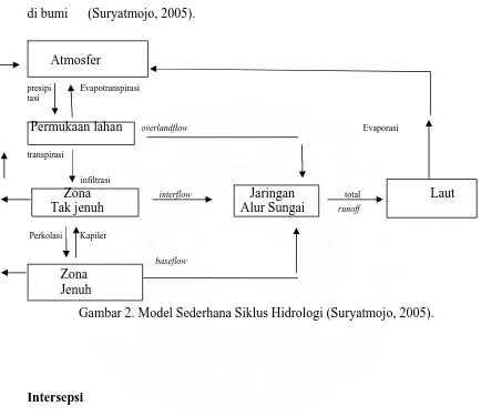 Gambar 2. Model Sederhana Siklus Hidrologi (Suryatmojo, 2005). 