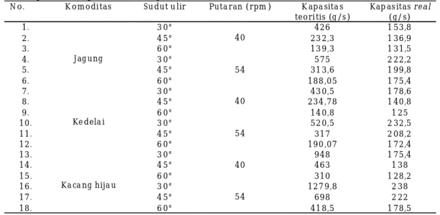 Tabel 1.  Kapasitas kerja screw conveyor