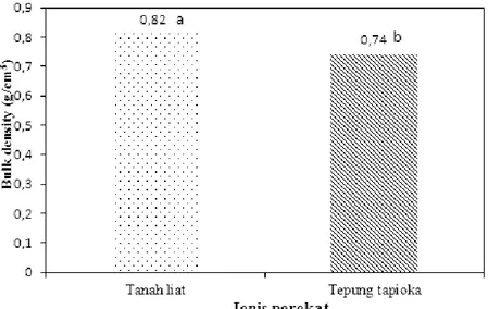 Gambar 1. Grafik pengaruh perekat terhadap densitas kamba