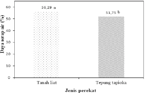 Gambar 3. Grafik pengaruh perekat terhadap nilai daya serap air