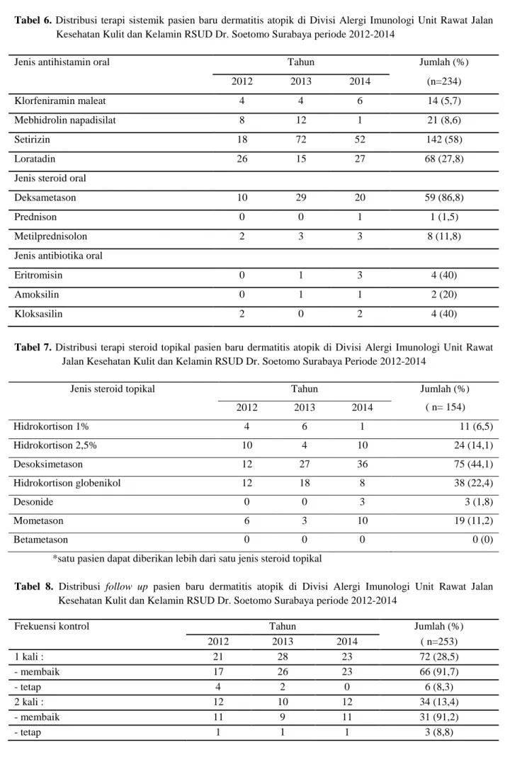 Tabel  6.  Distribusi terapi  sistemik  pasien  baru  dermatitis atopik  di  Divisi Alergi Imunologi Unit Rawat Jalan  Kesehatan Kulit dan Kelamin RSUD Dr