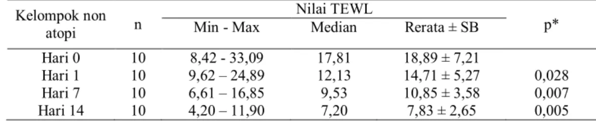 Tabel  3.  Perbandingan  nilai  TEWL  antara  kelompok  atopi  dan  kelompok  non  atopi 