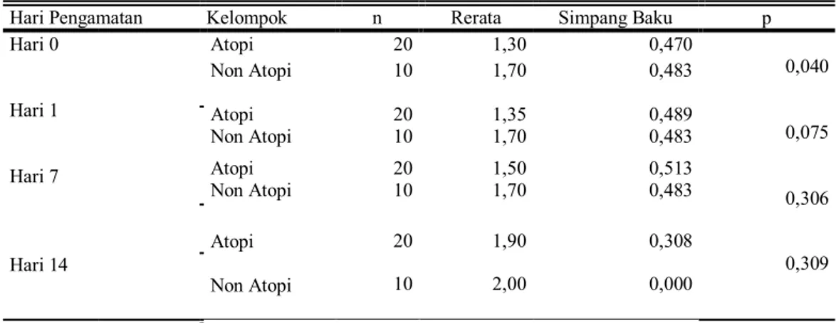 Tabel  5. Perbandingan Log Jumlah Koloni S aureus menurut Hari Pengamatan 