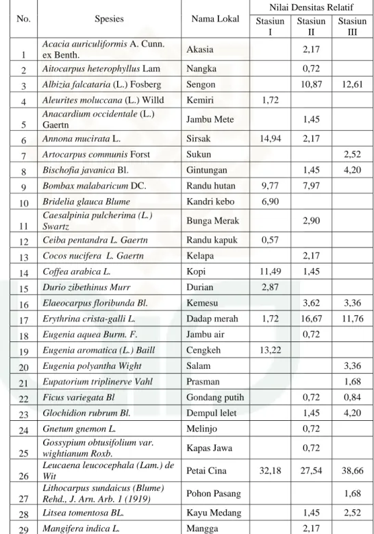 Tabel 10. Nilai Densitas relatif ( % ) pohon  pada 3 stasiun penelitian  berdasarkan ketinggian I (600 – 800 Mdpl), II (800 – 1000 Mdpl ), III (1000 –  1200 Mdpl)