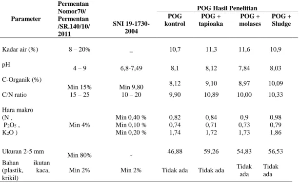 Tabel 1.   Karakteristik pupuk organik granul hasil penelitian dengan standar Peraturan    Mentri Pertanian dan SNI 