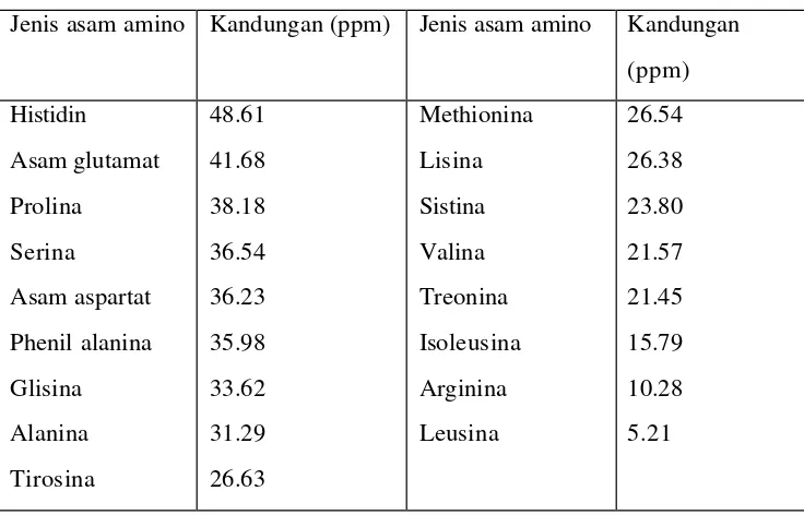 Tabel 1. Jenis asam amino yang terkandung dalam tanaman lidah buaya 