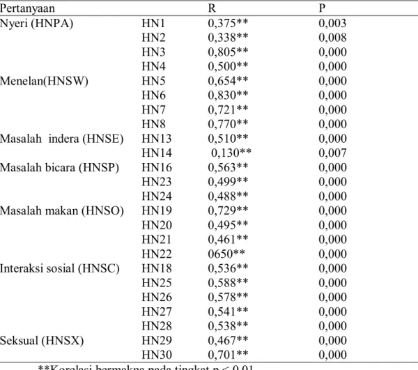 Tabel 2. Uji validitas dengan koefisien Spearman kuisioner EORTC QLQ-H&amp;N35 adaptasi  bahasa Indonesia skala total
