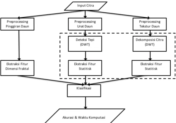 Gambar 3.7 Framework Sistem Klasifikasi Daun Berbasis Ekstraksi Fitur Statistik 