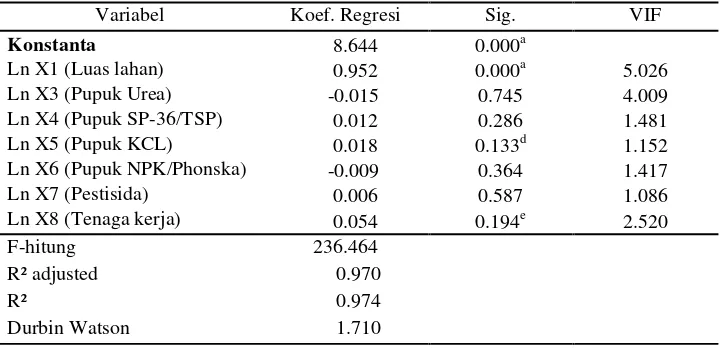 Tabel 24.  Hasil analisis regresi fungsi produksi jagung varietas hibrida di Kecamatan Ketapang Kabupaten Lampung Selatan, MT I tahun 2008/2009 