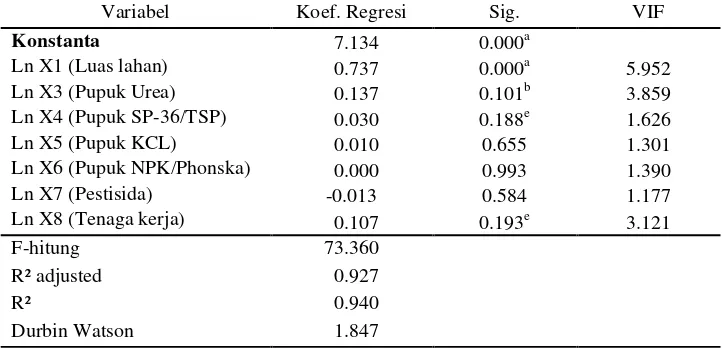 Tabel 25.  Hasil analisis regresi fungsi produksi jagung varietas hibrida di 