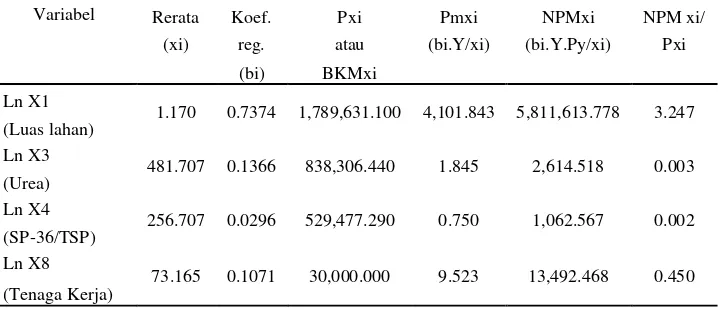 Tabel 28.   Analisis efisiensi produksi usahatani jagung varietas hibrida di 