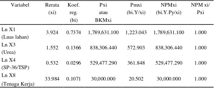 Tabel 29.  Kombinasi optimal penggunaan faktor-faktor produksi                   usahatani jagung varietas hibrida di Kecamatan Ketapang                   Kabupaten Lampung Selatan, MT I tahun 2008/2009 