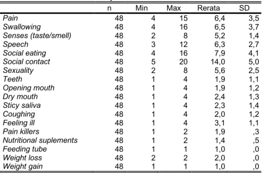 Tabel 2.  Karakteristik Item Kuisioner EORTC QLQ-H&amp;N35 