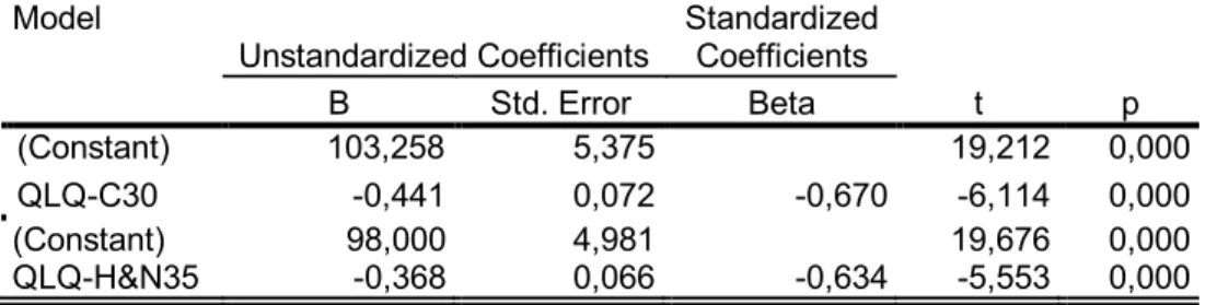 Tabel  5.  Tabel  estimasi  skor  Karnofsky  PS  mengunakan  skor  EORTC  QLQ-C30  dan  estimasi skor Karnofsky PS menggunakan skor EORTC QLQ-H&amp;N35 