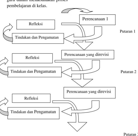 Gambar 2.1 Skema Penelitian tindakan Kelas (Suharsimi, A. 2007: 106). 