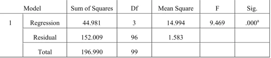 Tabel 4.13  Hasil Analisis Uji F 