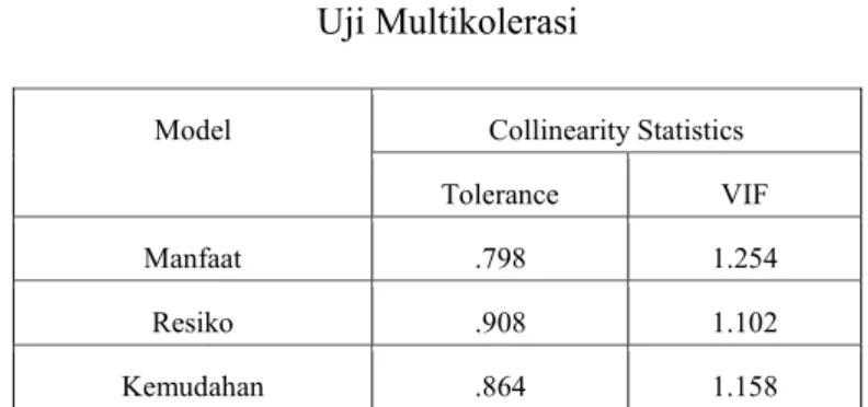 Tabel 4.10  Uji Multikolerasi 