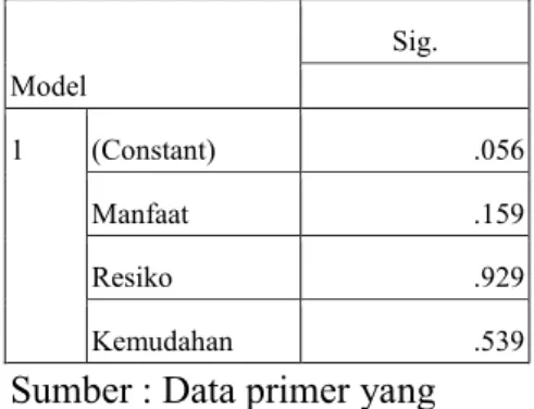 Tabel 4.11  Uji Heteroskedastisitas  Model  Sig.  1  (Constant)  .056  Manfaat  .159  Resiko  .929  Kemudahan  .539 
