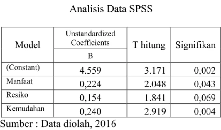 Tabel 4.12  Analisis Data SPSS 