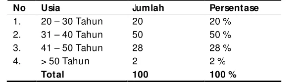Tabel 2 Karakteristik Responden Berdasarkan Usia di RSUD Dr. M oewardi Surakarta 