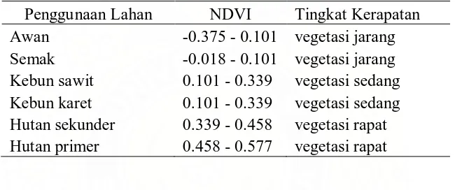 Tabel 4.Kisaran nilai NDVI pada berbagai Penggunaan Lahan Tahun 2002 