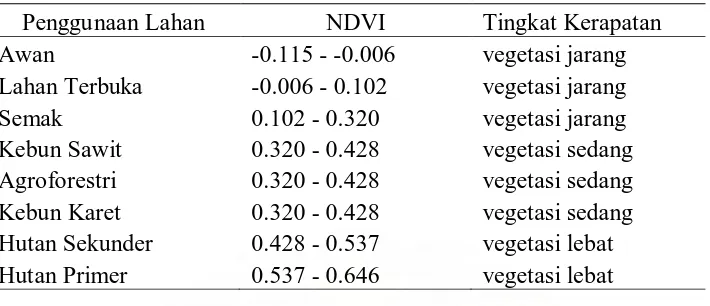 Tabel 5.Kisaran nilai NDVI pada berbagai Penggunaan Lahan tahun 2007 