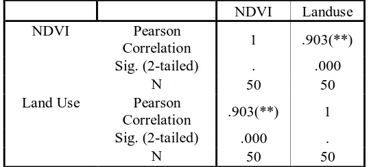Tabel 6. Hasil analisi korelasi antara NDVI dan penggunaan lahan tahun 2002 