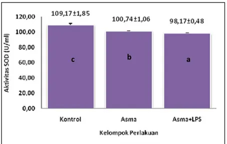 Gambar  2.  Perbandingan  rata-rata  nilai  aktivitas  SOD  (U/ml)  pada  kelompok  tikus    percobaan  