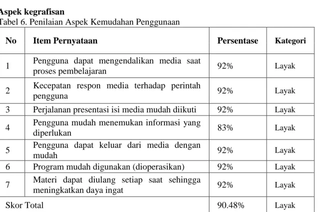 Tabel 6. Penilaian Aspek Kemudahan Penggunaan 