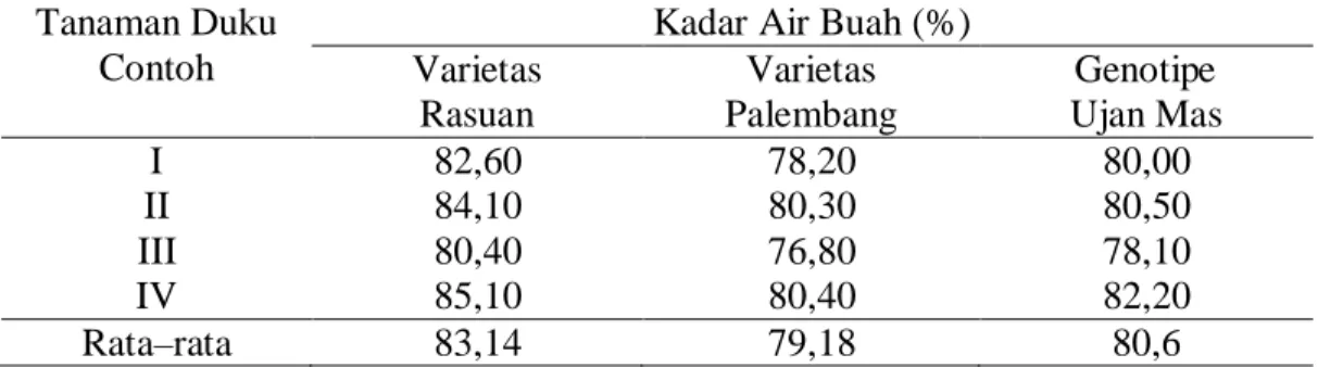 Tabel 6.  Hasil pengamatan kadar air buah  duku varietas Rasuan, varietas Palembang  dan Genotipe Ujan Mas (%) 
