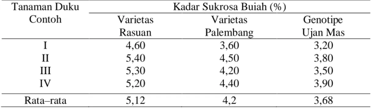 Tabel 7.  Hasil pengamatan kadar sukrosa buah  duku varietas Rasuan, varietas      Palembang dan Genotipe Ujan Mas (%) 