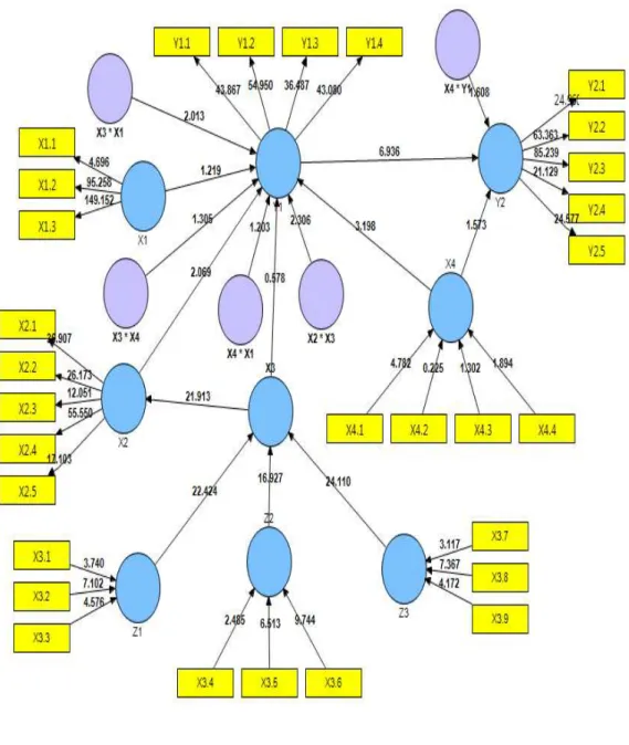 Gambar  5.16  yang  dipetik  kembali  dari  Lampiran  1.44  menunjukkan  bahwa  modal  social Network (X3) ternyata memiliki kinerja untuk mendorong penguatan kolaborasi (Y1)  dengan  memanfaatkan  Infras  (X1)  dan  Commitment  (X2)  sebagai  mediator  da