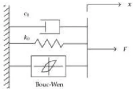 Gambar 1. Struktur Model Bouc-Wen[3] 