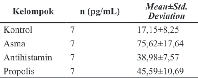 Tabel Kadar IL-17 Masing-masing Kelompok Kelompok n (pg/mL) Mean±Std.  Deviation Kontrol 7 17,15±8,25 Asma 7 75,62±17,64 Antihistamin 7 38,98±7,57 Propolis 7 45,59±10,69