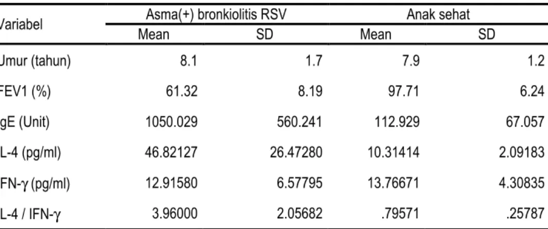 Tabel 2. Hasil analisis korelasi antar variabel 