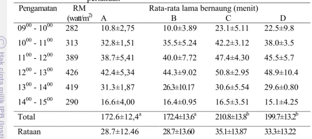 Tabel  18   Intensitas rata-rata lama bernaung ternak selama pengamatan  perlakuan 