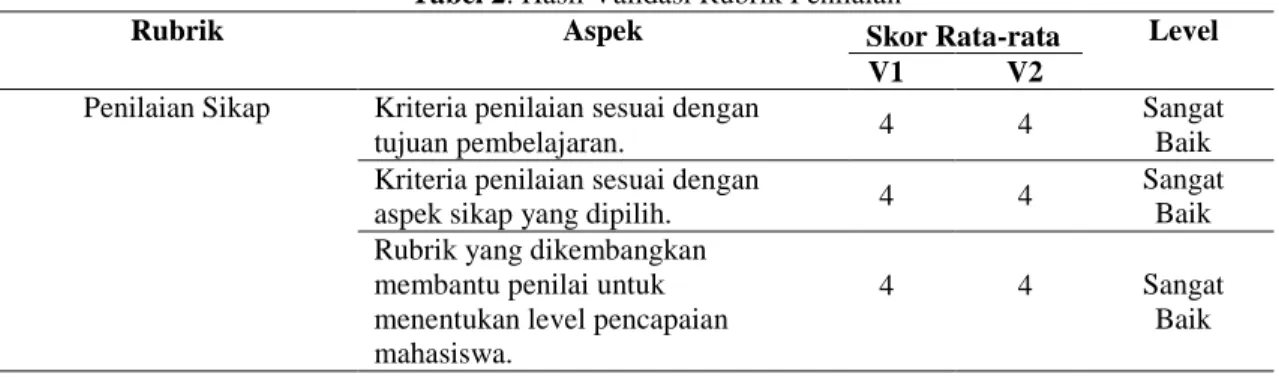 Tabel 2. Hasil Validasi Rubrik Penilaian 