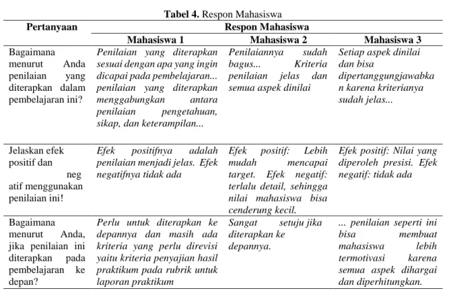 Tabel 4. Respon Mahasiswa 
