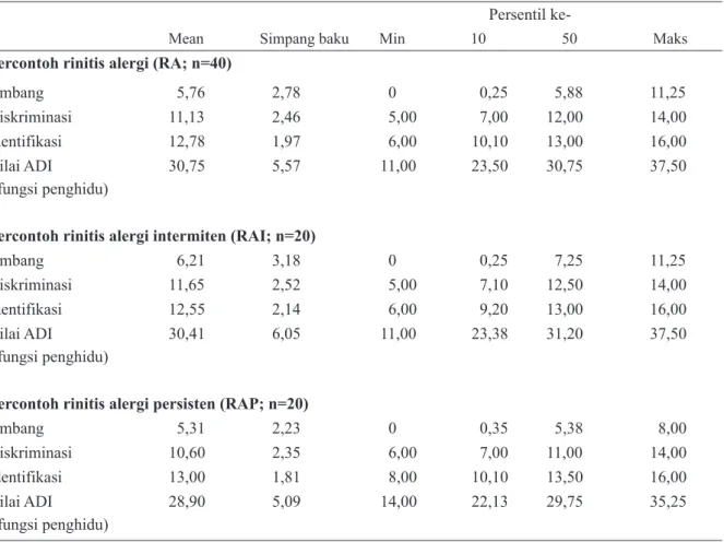 Tabel 4. Sebaran karakteristik nilai fungsi penghidu pada percontoh rinitis alergi di Divisi Alergi-Imunologi  poliklinik THT RSUPN Dr