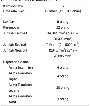 Tabel  1.  Tabel  karakteristik  pasien  asma  di  bagian  rawat inap paru RSUP Dr. M