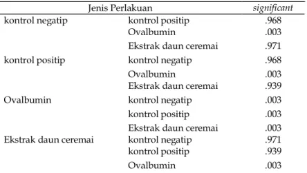 Tabel 2. Uji Anova satu jalur kadar Ig E serum 