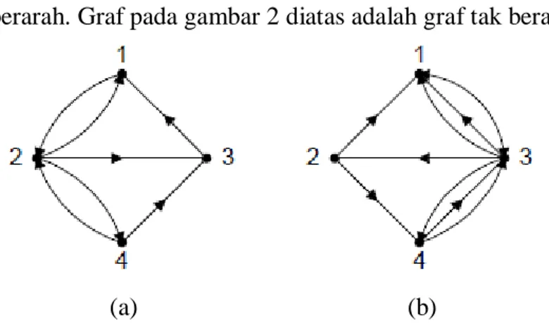 Gambar 2.11 a). Graf berarah, b). Graf berarah ganda 