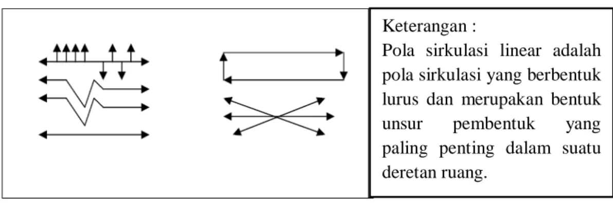 Gambar 2.1 Pola Sirkulasi Linear 
