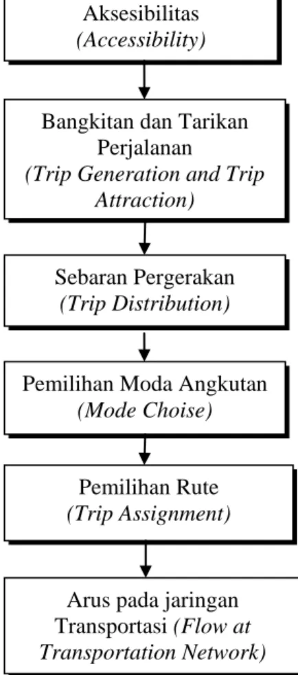 Gambar 2.1  Bagan Alir (Flowchart) Konsep Perencanaan Transportasi Empat 