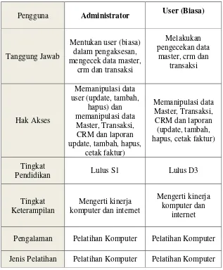 Tabel 3.1 Karakteristik pengguna aplikasi Sistem Informasi Pemasaran 